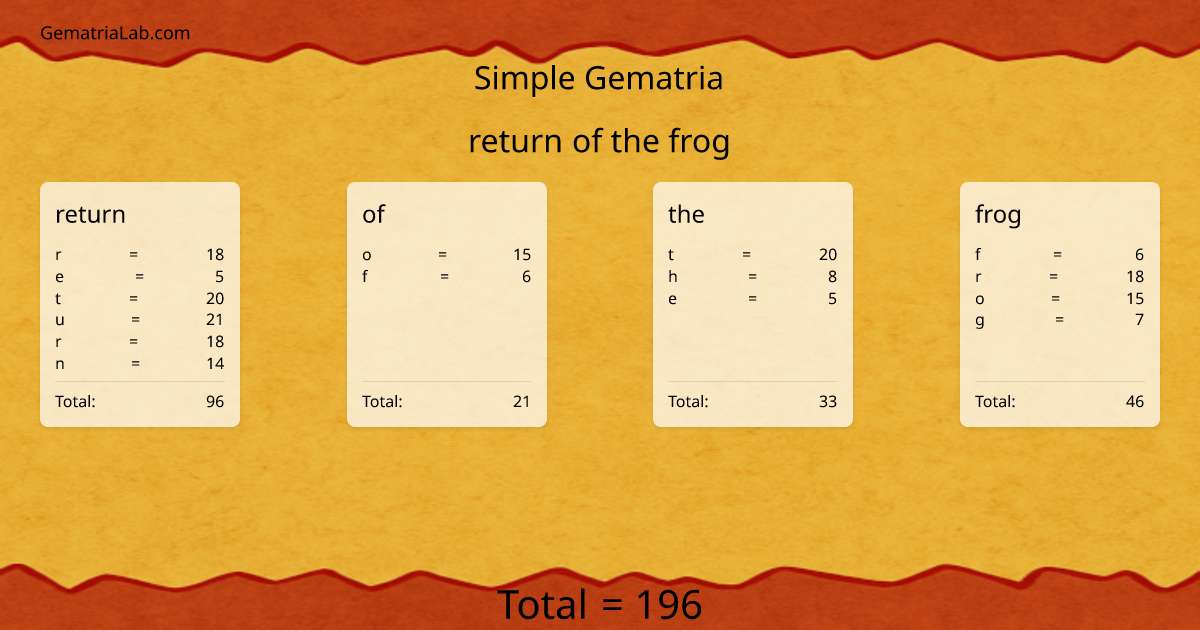 return of the frog in simple Gematria